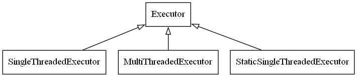 digraph Flatland {

   Executor -> SingleThreadedExecutor [dir = back, arrowtail = empty];
   Executor -> MultiThreadedExecutor [dir = back, arrowtail = empty];
   Executor -> StaticSingleThreadedExecutor [dir = back, arrowtail = empty];
   Executor  [shape=polygon,sides=4];
   SingleThreadedExecutor  [shape=polygon,sides=4];
   MultiThreadedExecutor  [shape=polygon,sides=4];
   StaticSingleThreadedExecutor  [shape=polygon,sides=4];

   }